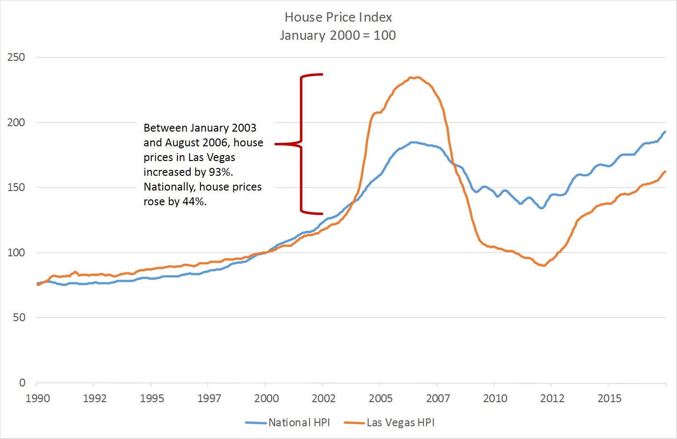 vegas_hpi